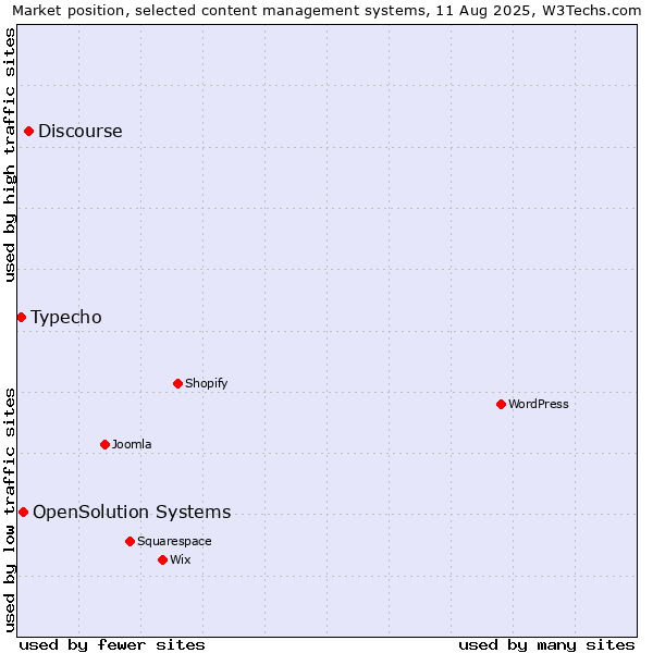 Market position of Discourse vs. OpenSolution Systems vs. Typecho