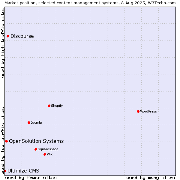 Market position of Discourse vs. OpenSolution Systems vs. Ultimize CMS