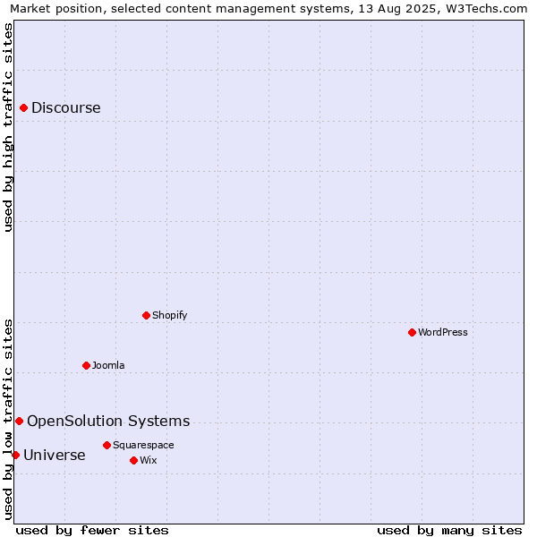Market position of Discourse vs. OpenSolution Systems vs. Universe
