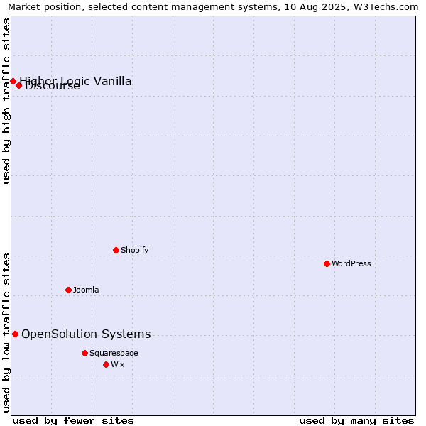 Market position of Discourse vs. OpenSolution Systems vs. Higher Logic Vanilla