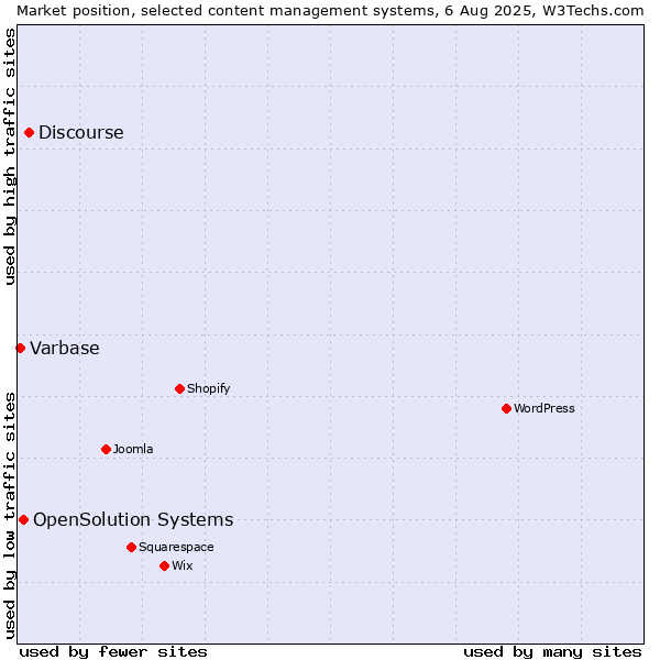 Market position of Discourse vs. OpenSolution Systems vs. Varbase