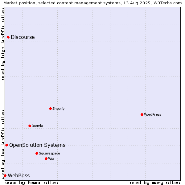 Market position of Discourse vs. OpenSolution Systems vs. WebBoss