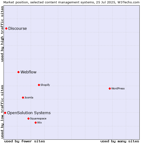 Market position of Webflow vs. Discourse vs. OpenSolution Systems