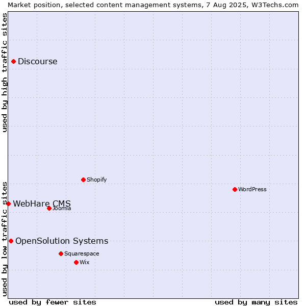 Market position of Discourse vs. OpenSolution Systems vs. WebHare CMS
