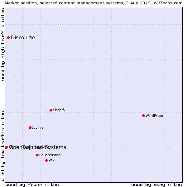 Market position of Discourse vs. OpenSolution Systems vs. Web Page Maker