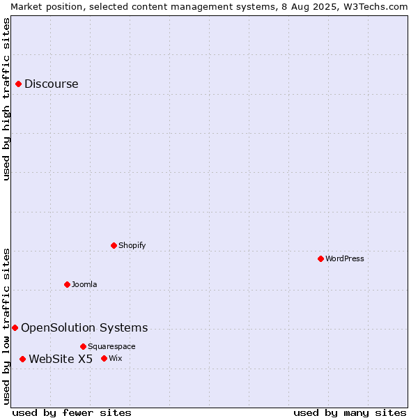 Market position of WebSite X5 vs. Discourse vs. OpenSolution Systems