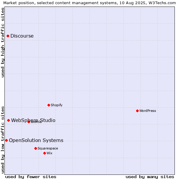 Market position of WebSphere Studio vs. Discourse vs. OpenSolution Systems