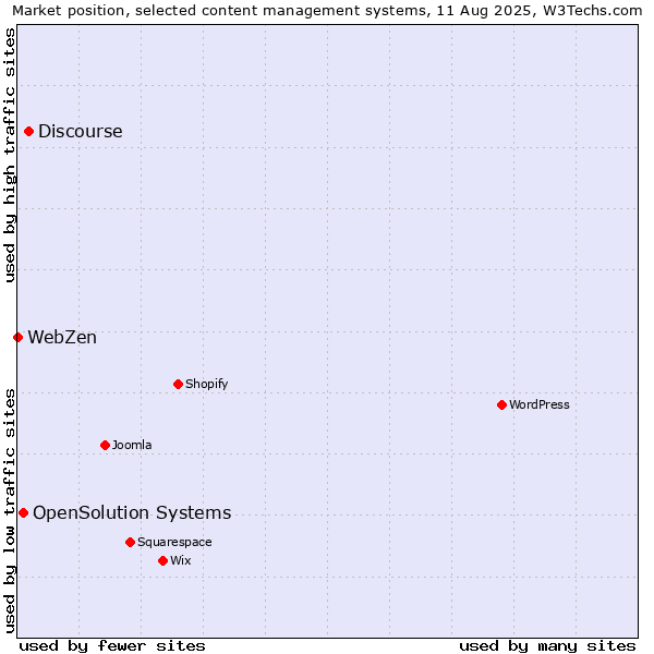 Market position of Discourse vs. OpenSolution Systems vs. WebZen