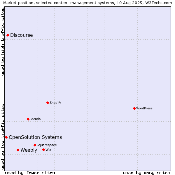 Market position of Weebly vs. Discourse vs. OpenSolution Systems