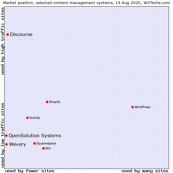 Market position of Discourse vs. Wevery vs. OpenSolution Systems