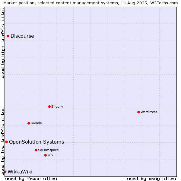 Market position of Discourse vs. OpenSolution Systems vs. WikkaWiki