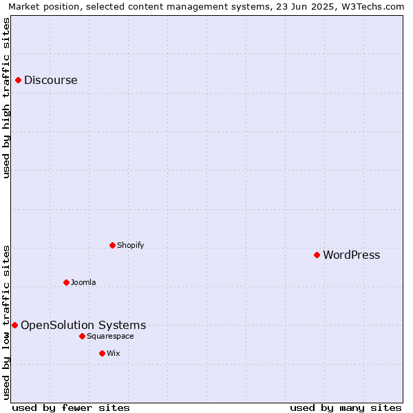 Market position of WordPress vs. Discourse vs. OpenSolution Systems