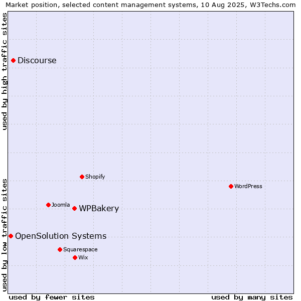 Market position of WPBakery vs. Discourse vs. OpenSolution Systems