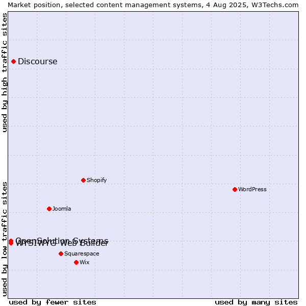 Market position of Discourse vs. WYSIWYG Web Builder vs. OpenSolution Systems