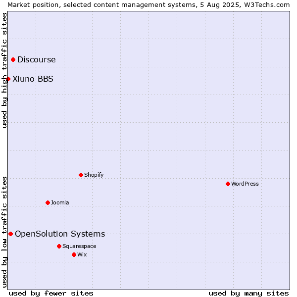Market position of Discourse vs. OpenSolution Systems vs. Xiuno BBS