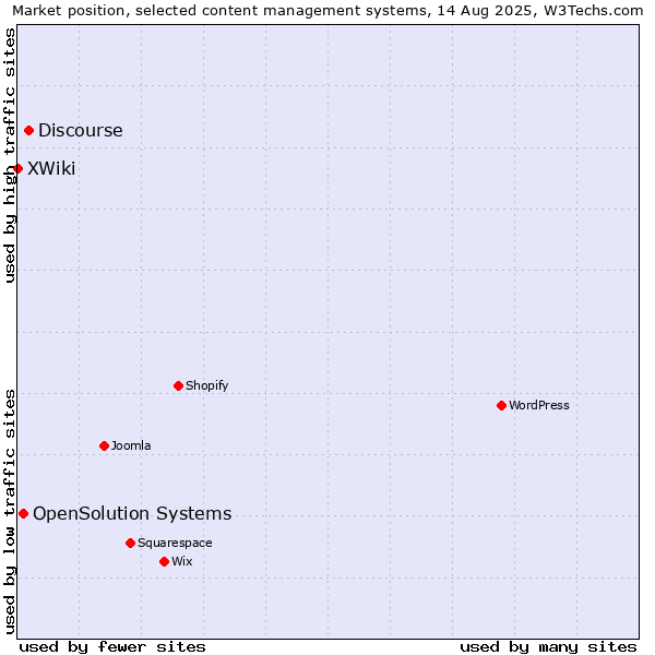 Market position of Discourse vs. OpenSolution Systems vs. XWiki