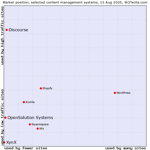 Market position of Discourse vs. OpenSolution Systems vs. XynX
