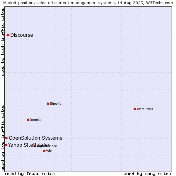Market position of Discourse vs. OpenSolution Systems vs. Yahoo SiteBuilder
