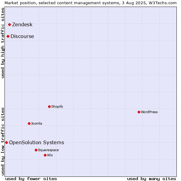 Market position of Zendesk vs. Discourse vs. OpenSolution Systems