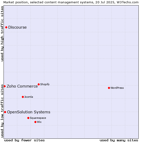 Market position of Discourse vs. OpenSolution Systems vs. Zoho Commerce