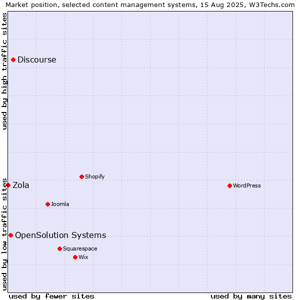 Market position of Discourse vs. OpenSolution Systems vs. Zola