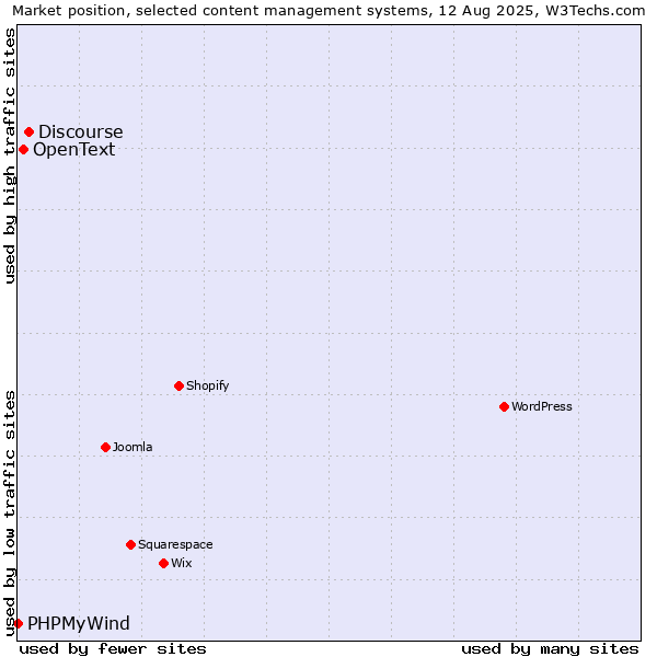 Market position of Discourse vs. OpenText vs. PHPMyWind