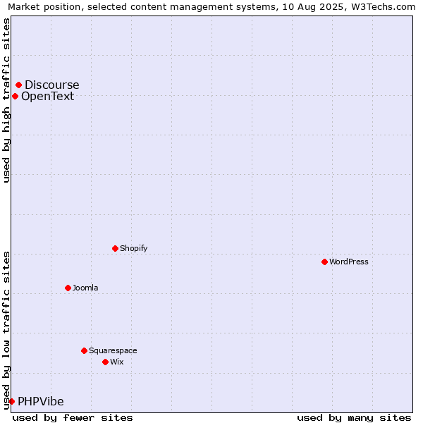Market position of Discourse vs. OpenText vs. PHPVibe