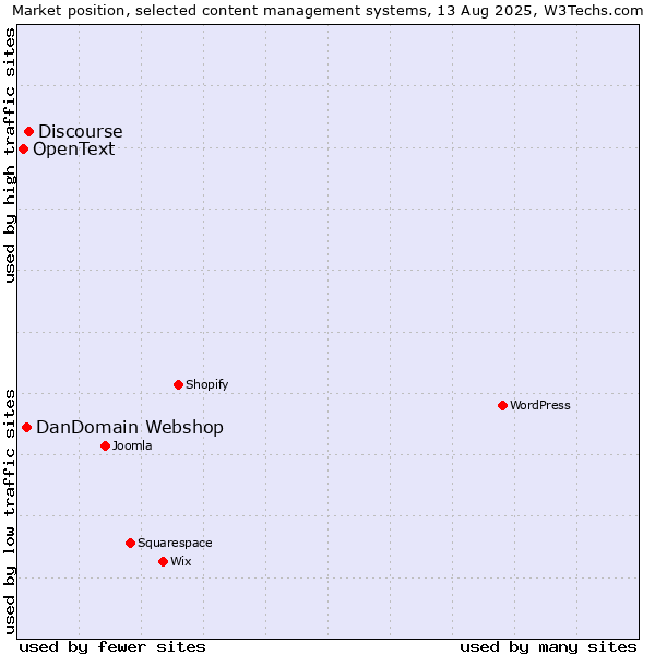 Market position of Discourse vs. DanDomain Webshop vs. OpenText