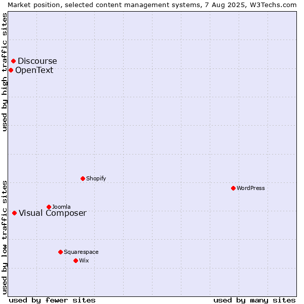 Market position of Visual Composer vs. Discourse vs. OpenText