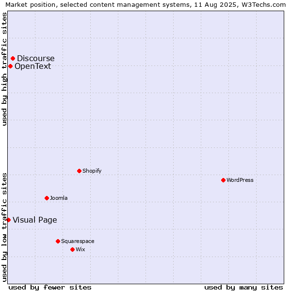 Market position of Discourse vs. OpenText vs. Visual Page