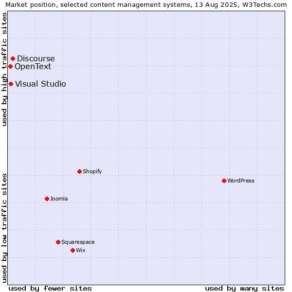 Market position of Discourse vs. Visual Studio vs. OpenText