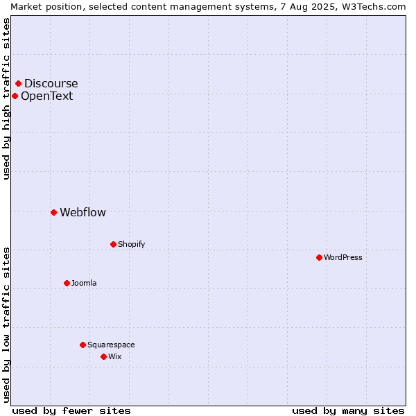 Market position of Webflow vs. Discourse vs. OpenText