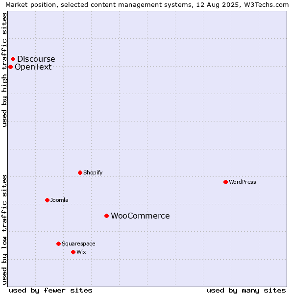 Market position of WooCommerce vs. Discourse vs. OpenText