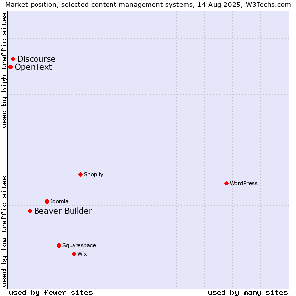 Market position of Beaver Builder vs. Discourse vs. OpenText