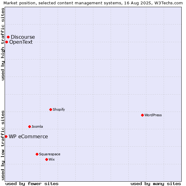 Market position of Discourse vs. OpenText vs. WP eCommerce