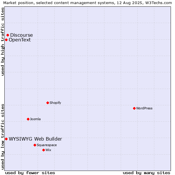 Market position of Discourse vs. WYSIWYG Web Builder vs. OpenText