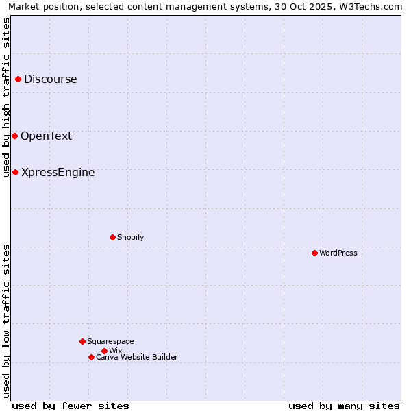 Market position of Discourse vs. XpressEngine vs. OpenText