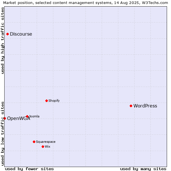Market position of WordPress vs. Discourse vs. OpenWGA