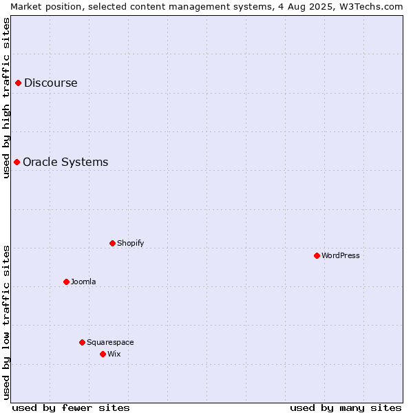 Market position of Discourse vs. Oracle Systems