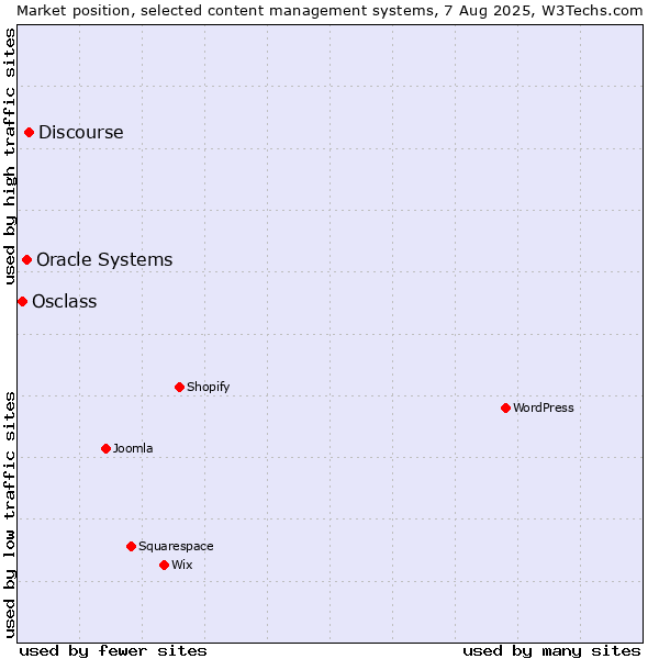 Market position of Discourse vs. Oracle Systems vs. Osclass