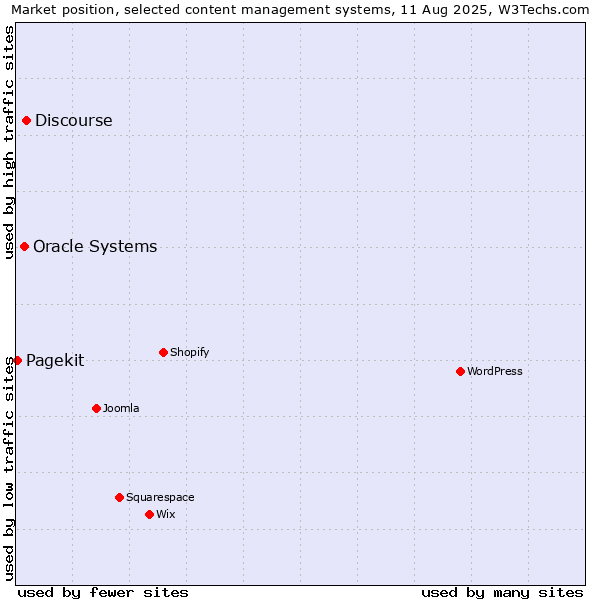 Market position of Discourse vs. Oracle Systems vs. Pagekit