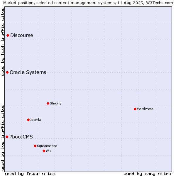 Market position of Discourse vs. Oracle Systems vs. PbootCMS