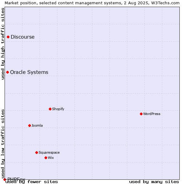 Market position of Discourse vs. Oracle Systems vs. PHPFox