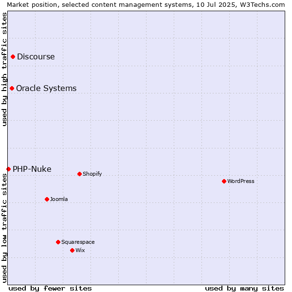 Market position of Discourse vs. Oracle Systems vs. PHP-Nuke