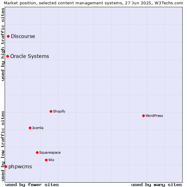 Market position of Discourse vs. Oracle Systems vs. phpwcms