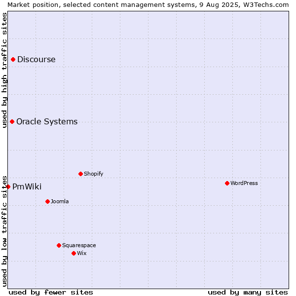 Market position of Discourse vs. Oracle Systems vs. PmWiki