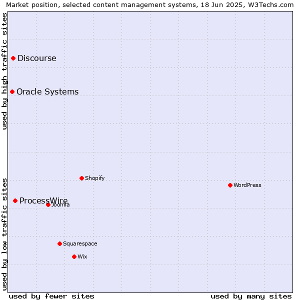 Market position of ProcessWire vs. Discourse vs. Oracle Systems
