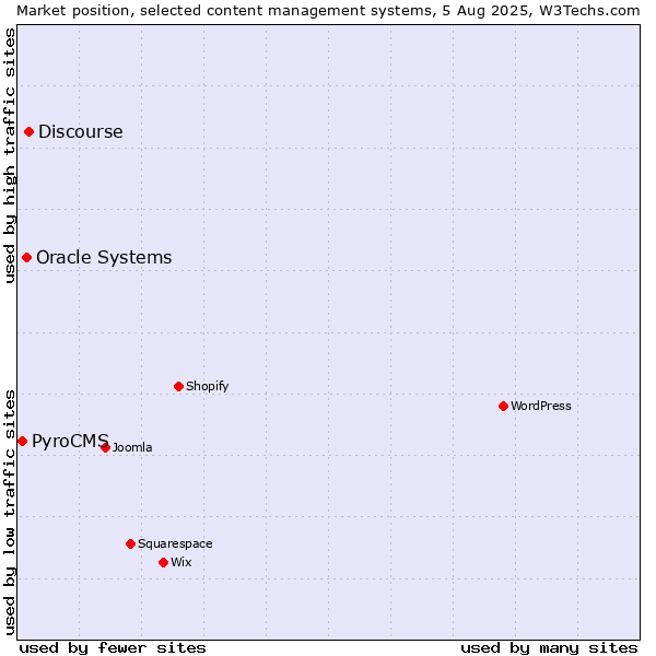 Market position of Discourse vs. Oracle Systems vs. PyroCMS