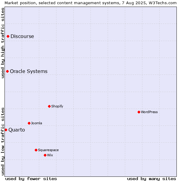 Market position of Discourse vs. Oracle Systems vs. Quarto