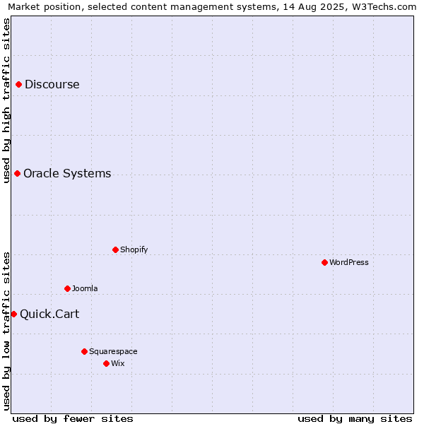Market position of Discourse vs. Oracle Systems vs. Quick.Cart